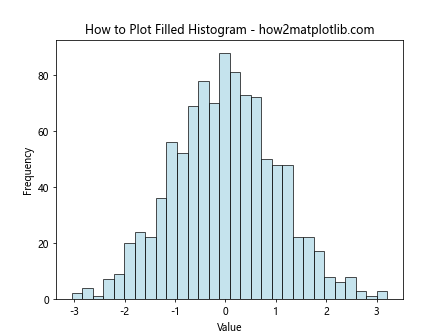 How to Plot Histogram from List of Data in Matplotlib