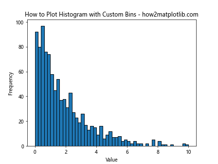 How to Plot Histogram from List of Data in Matplotlib