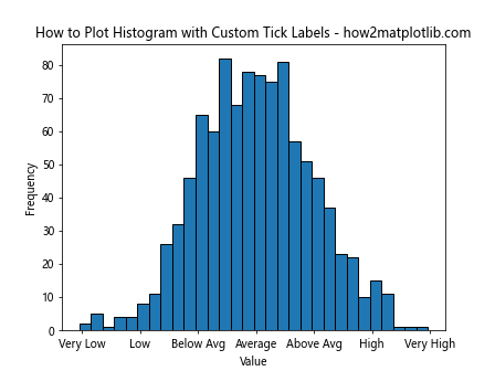 How to Plot Histogram from List of Data in Matplotlib