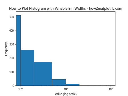 How to Plot Histogram from List of Data in Matplotlib