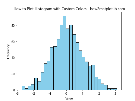 How to Plot Histogram from List of Data in Matplotlib