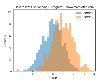 How to Plot Histogram from List of Data in Matplotlib