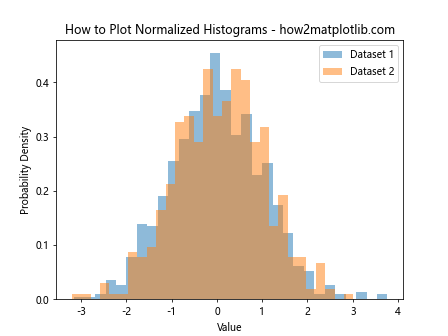 How to Plot Histogram from List of Data in Matplotlib