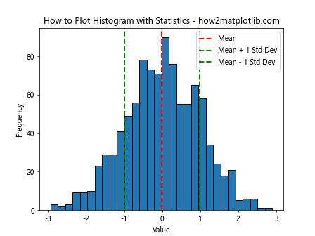 How to Plot Histogram from List of Data in Matplotlib