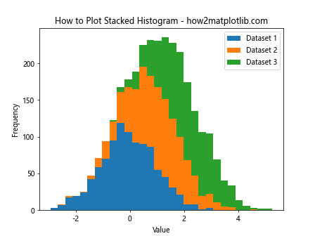 How to Plot Histogram from List of Data in Matplotlib