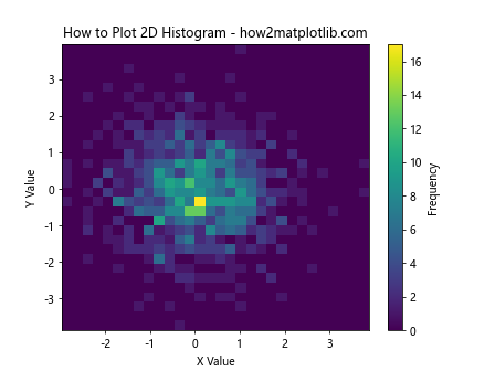 How to Plot Histogram from List of Data in Matplotlib