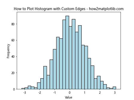 How to Plot Histogram from List of Data in Matplotlib