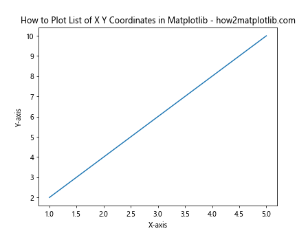 How to Plot List of X Y Coordinates in Matplotlib