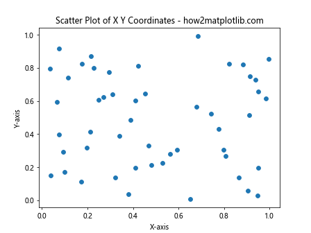 How to Plot List of X Y Coordinates in Matplotlib