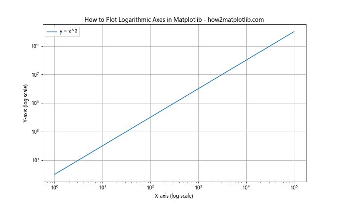 How to Plot Logarithmic Axes in Matplotlib