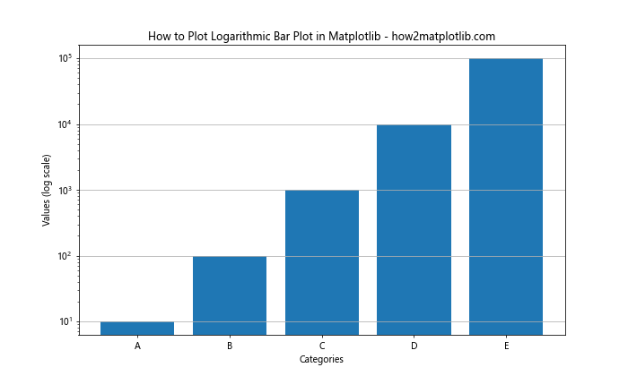 How to Plot Logarithmic Axes in Matplotlib