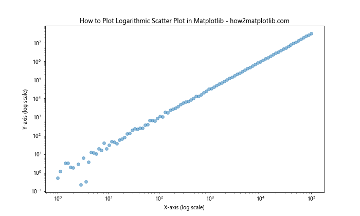 How to Plot Logarithmic Axes in Matplotlib