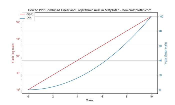 How to Plot Logarithmic Axes in Matplotlib