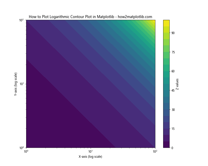 How to Plot Logarithmic Axes in Matplotlib