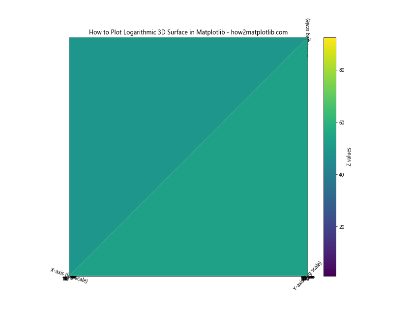 How to Plot Logarithmic Axes in Matplotlib