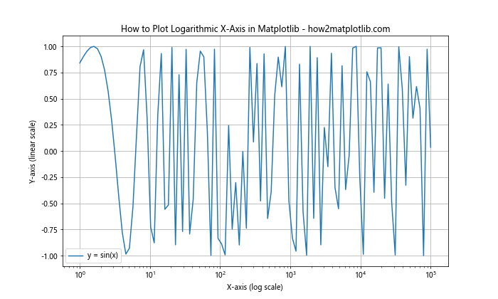 How to Plot Logarithmic Axes in Matplotlib