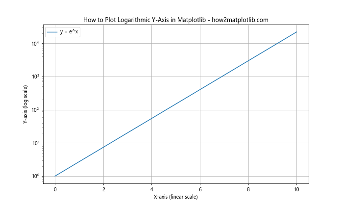 How to Plot Logarithmic Axes in Matplotlib