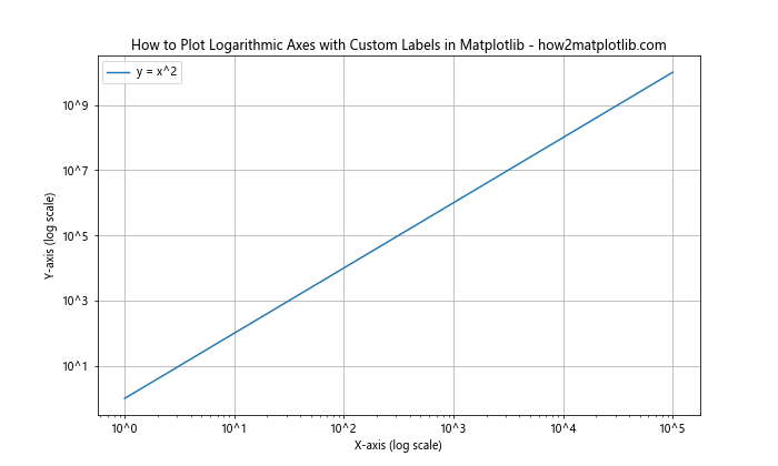 How to Plot Logarithmic Axes in Matplotlib