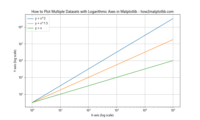 How to Plot Logarithmic Axes in Matplotlib