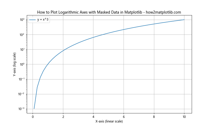 How to Plot Logarithmic Axes in Matplotlib