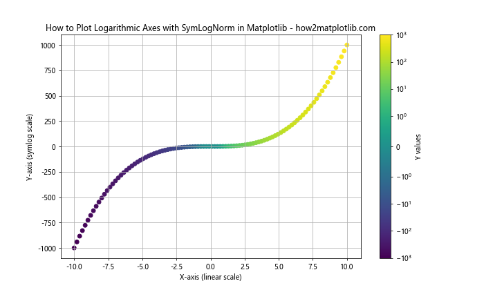 How to Plot Logarithmic Axes in Matplotlib