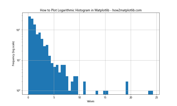 How to Plot Logarithmic Axes in Matplotlib