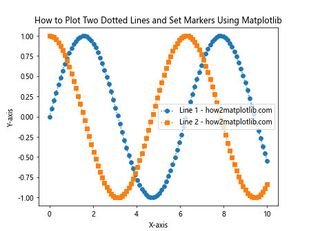 How to Plot Two Dotted Lines and Set Markers Using Matplotlib