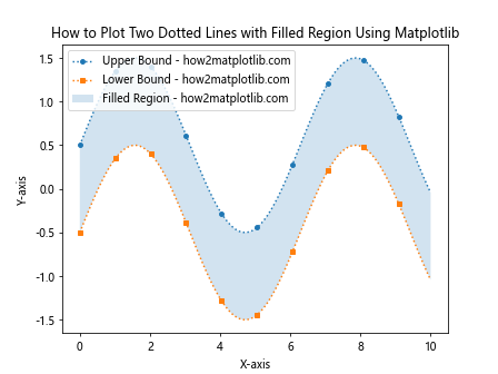 How to Plot Two Dotted Lines and Set Markers Using Matplotlib