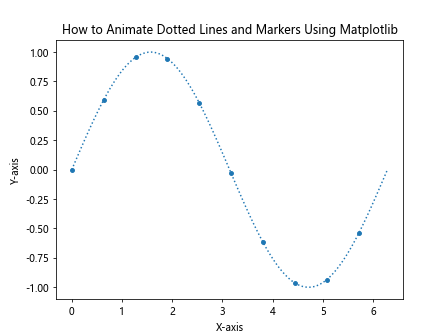 How to Plot Two Dotted Lines and Set Markers Using Matplotlib