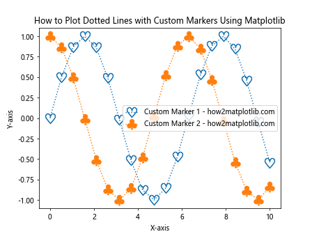 How to Plot Two Dotted Lines and Set Markers Using Matplotlib