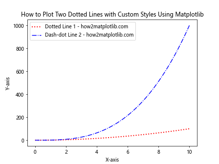 How to Plot Two Dotted Lines and Set Markers Using Matplotlib