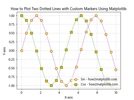 How to Plot Two Dotted Lines and Set Markers Using Matplotlib