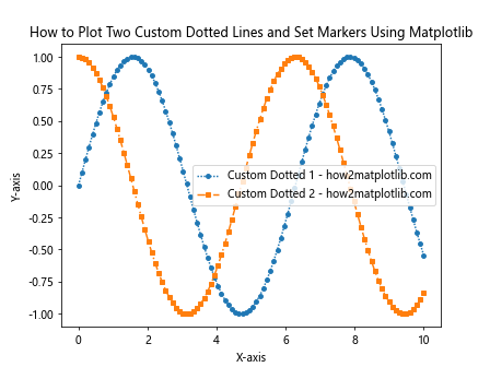 How to Plot Two Dotted Lines and Set Markers Using Matplotlib