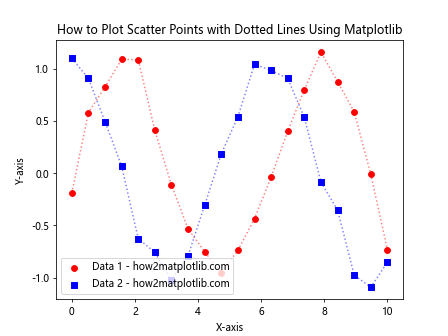 How to Plot Two Dotted Lines and Set Markers Using Matplotlib