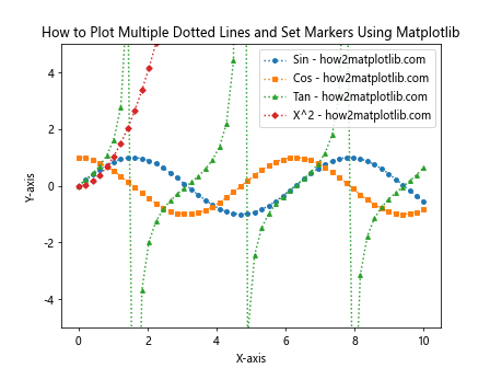 How to Plot Two Dotted Lines and Set Markers Using Matplotlib