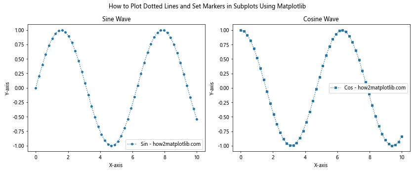 How to Plot Two Dotted Lines and Set Markers Using Matplotlib