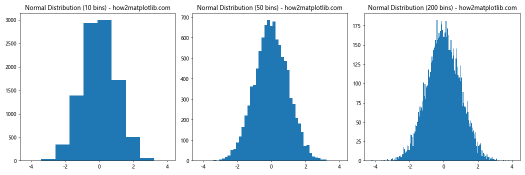 How to Optimize plt.hist Bin Size for Effective Data Visualization with Matplotlib