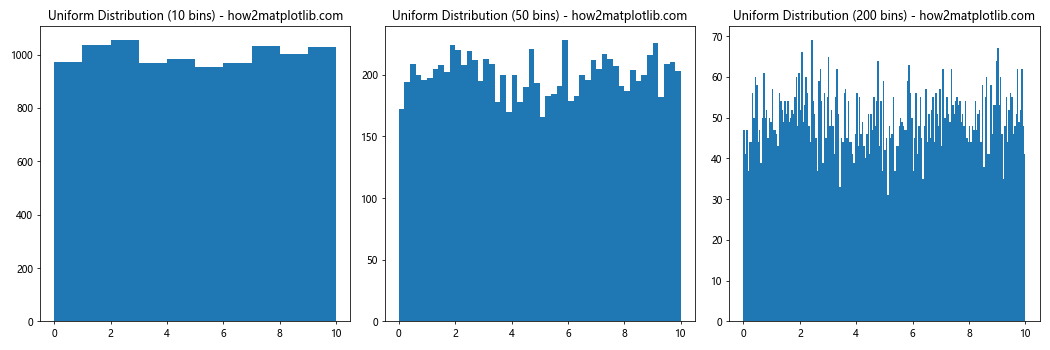 How to Optimize plt.hist Bin Size for Effective Data Visualization with Matplotlib