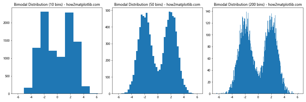 How to Optimize plt.hist Bin Size for Effective Data Visualization with Matplotlib