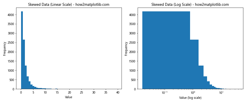 How to Optimize plt.hist Bin Size for Effective Data Visualization with Matplotlib