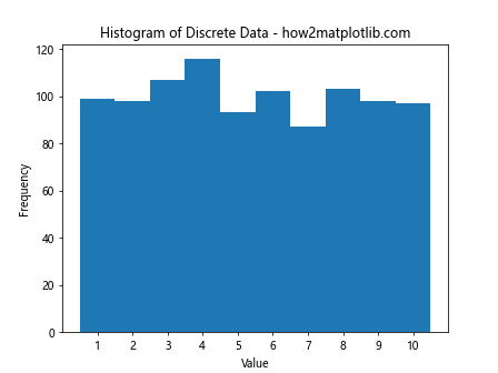 How to Optimize plt.hist Bin Size for Effective Data Visualization with Matplotlib