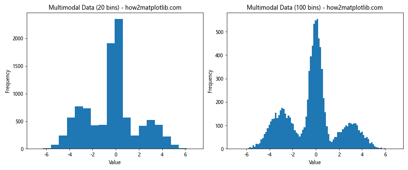 How to Optimize plt.hist Bin Size for Effective Data Visualization with Matplotlib