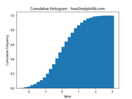 How to Optimize plt.hist Bin Size for Effective Data Visualization with Matplotlib