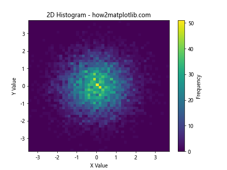 How to Optimize plt.hist Bin Size for Effective Data Visualization with Matplotlib