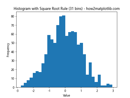 How to Optimize plt.hist Bin Size for Effective Data Visualization with Matplotlib