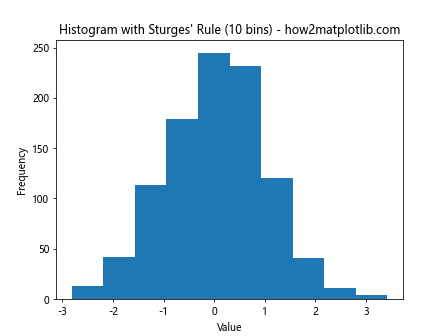 How to Optimize plt.hist Bin Size for Effective Data Visualization with Matplotlib