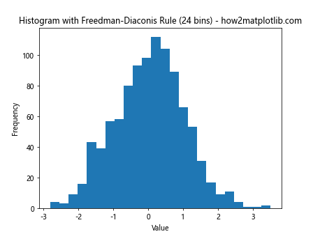 How to Optimize plt.hist Bin Size for Effective Data Visualization with Matplotlib