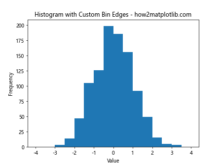 How to Optimize plt.hist Bin Size for Effective Data Visualization with Matplotlib