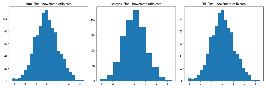 How to Optimize plt.hist Bin Size for Effective Data Visualization with Matplotlib