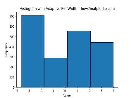 How to Optimize plt.hist Bin Width for Effective Data Visualization with Matplotlib